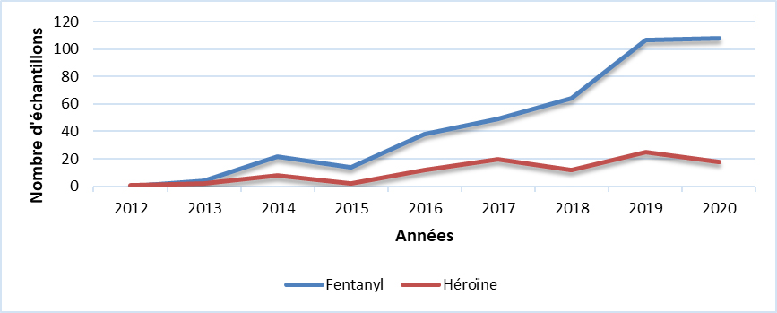 Fentanyl & Héroïne (SK)