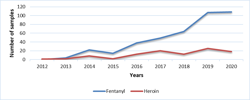 Fentanyl & Heroin (SK)