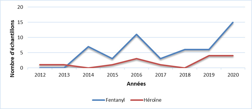 Fentanyl & Héroïne (Territories)