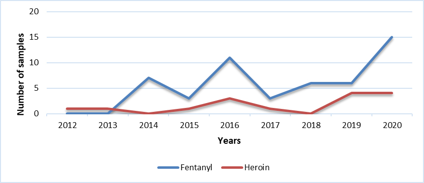 Fentanyl & Heroin (Territories)