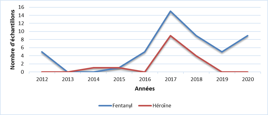 Fentanyl & Héroïne (T.N-L.)