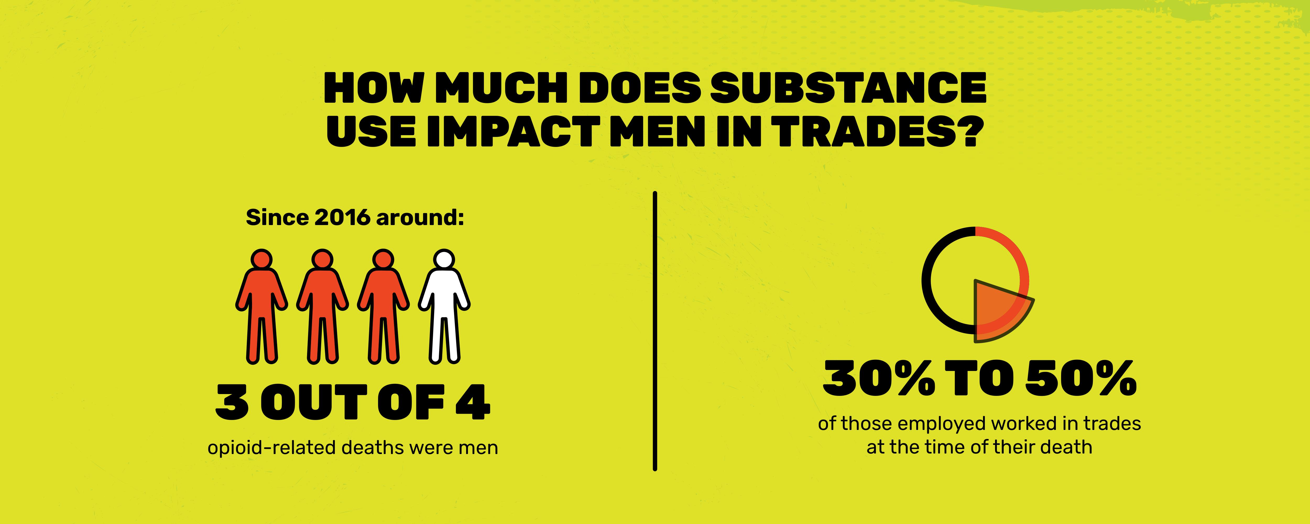 An image showing how much men in trades have been impacted by substance use. Text version below.