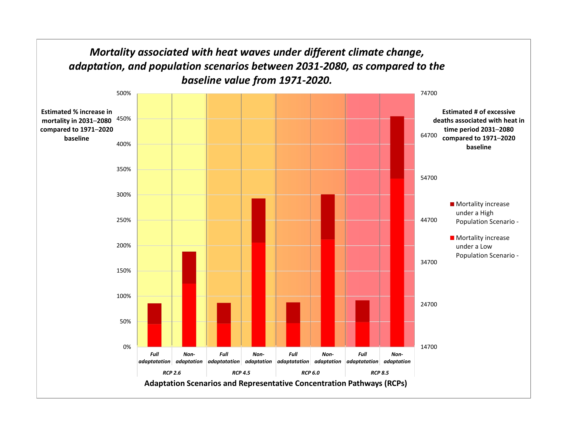 The graph shows how mortality associated with heat waves is expected to increase in Canada under various climate change, adaptation, and population scenarios.
