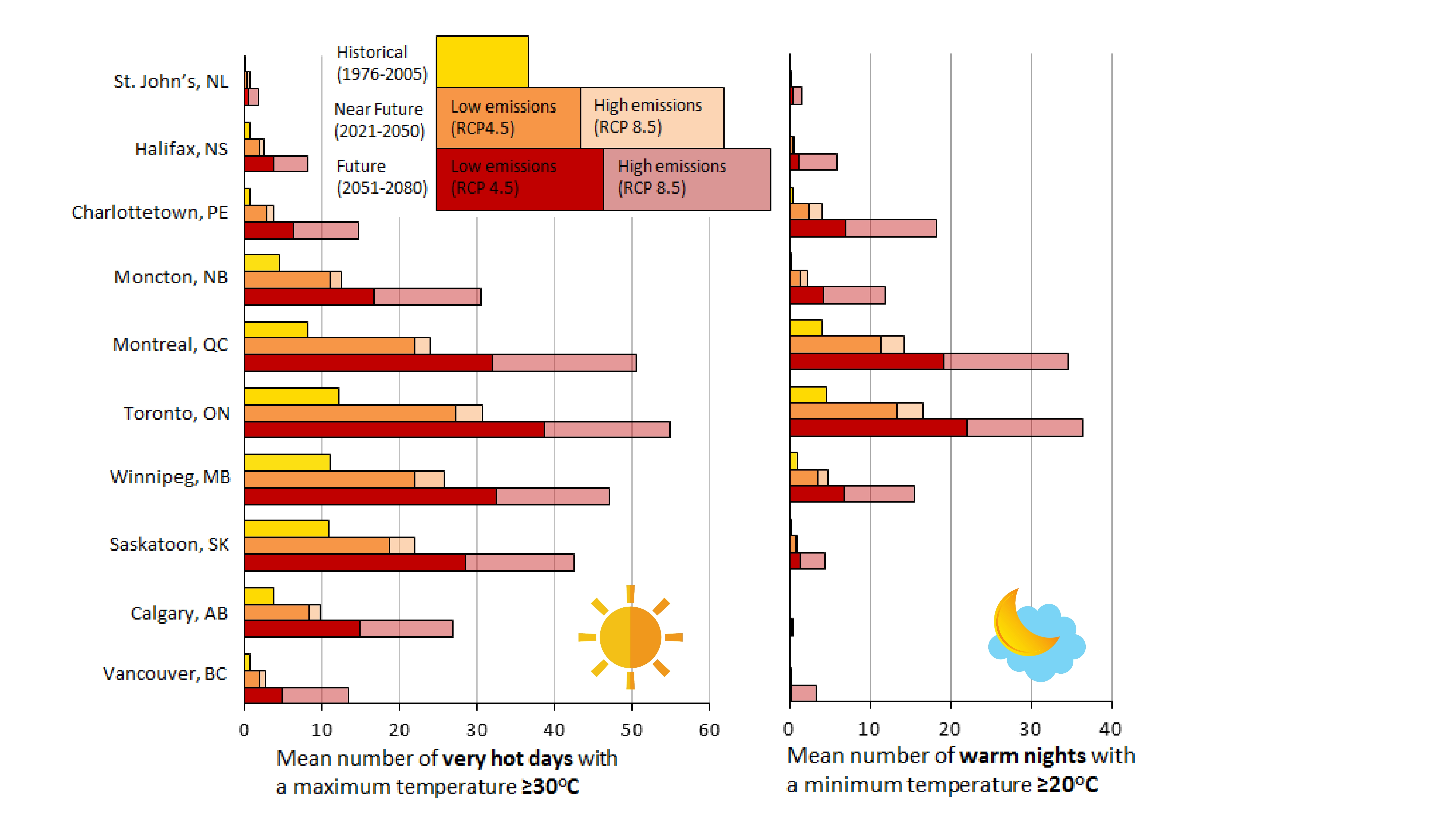 Comparison of past and projected number of very hot days and warm nights in Canadian cities. Text version below.