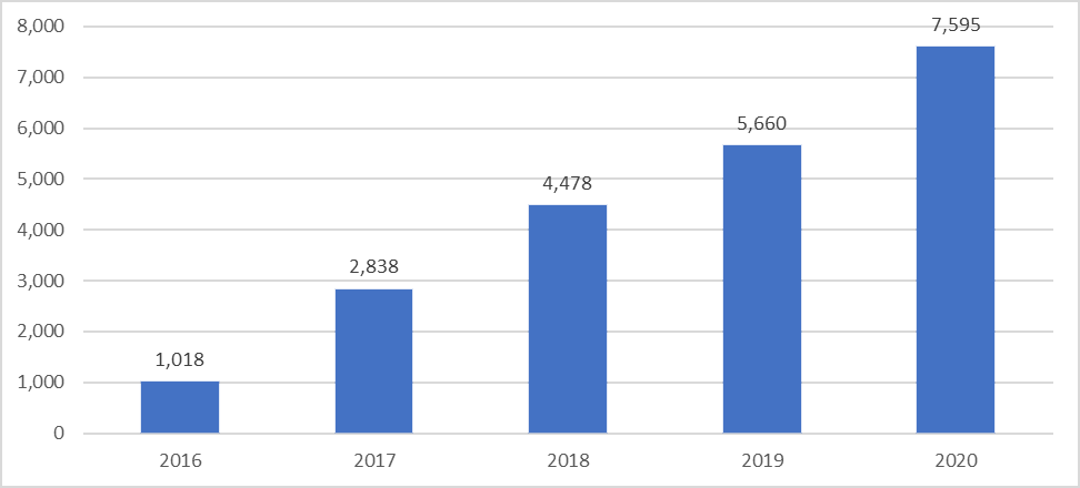 Chart 3.1