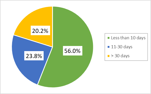 Chart 7.4