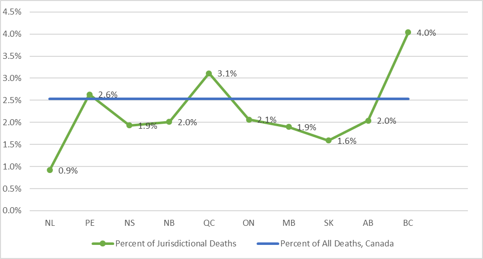 Chart 3.2