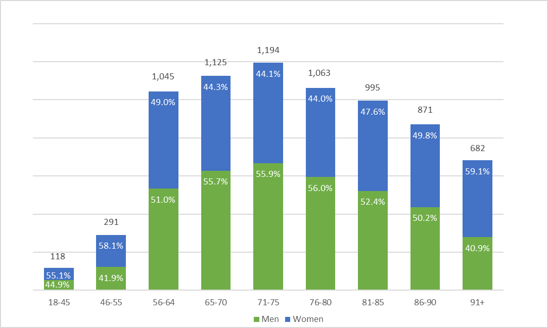 Chart 4.2