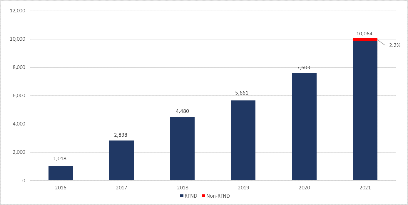 Chart 3.1