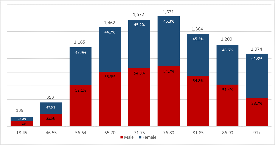 Chart 4.2