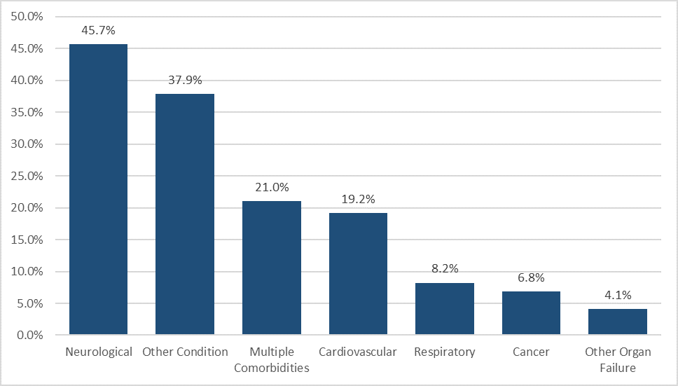 Chart 4.5