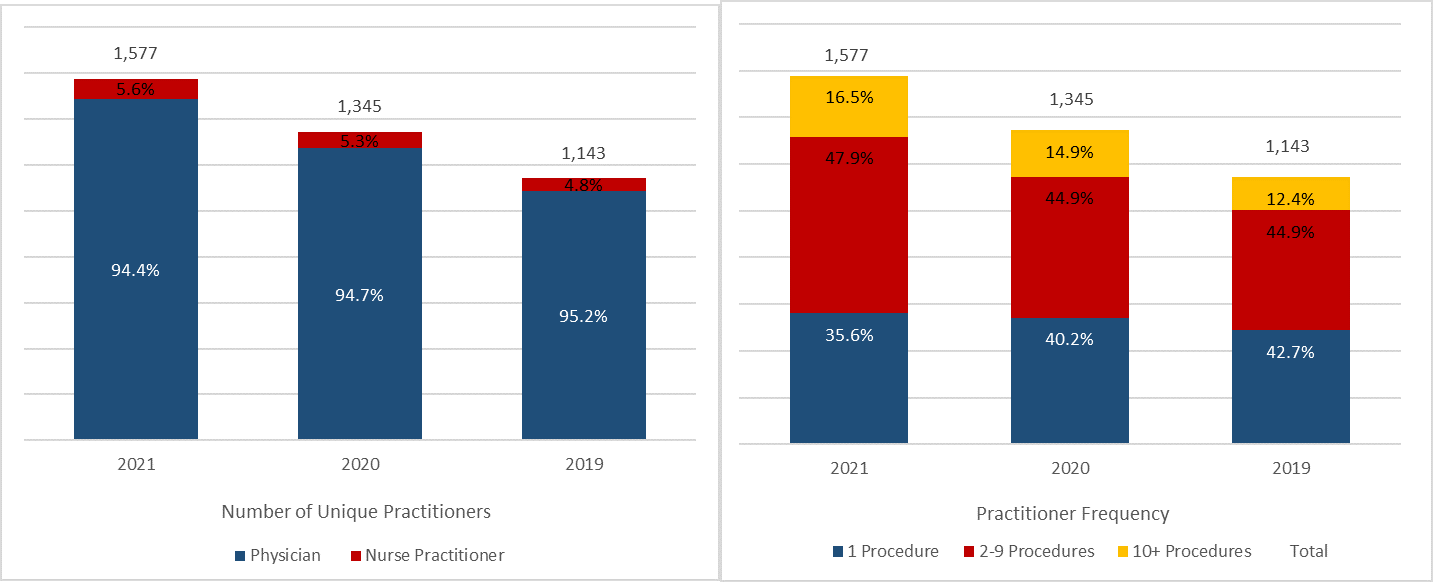 Chart 5.3