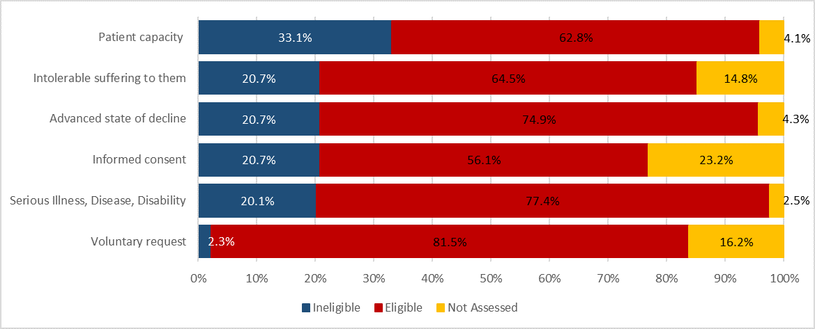 Chart 7.2