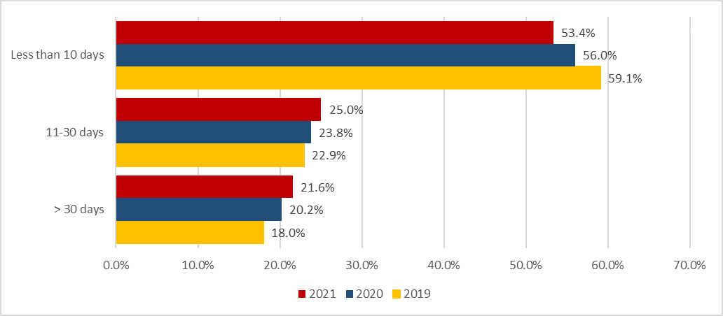 Chart 7.4