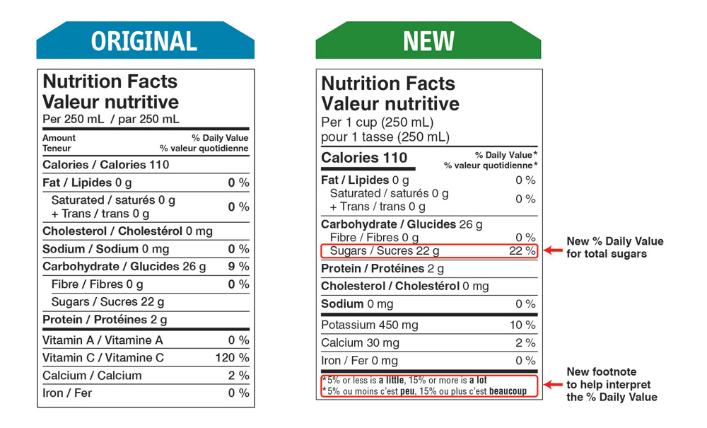 Daily Sugar Intake Chart