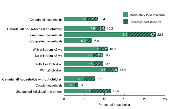 Bar graph: Household food insecurity in Canada by household composition, 2011 to 2012. Text description follows.
