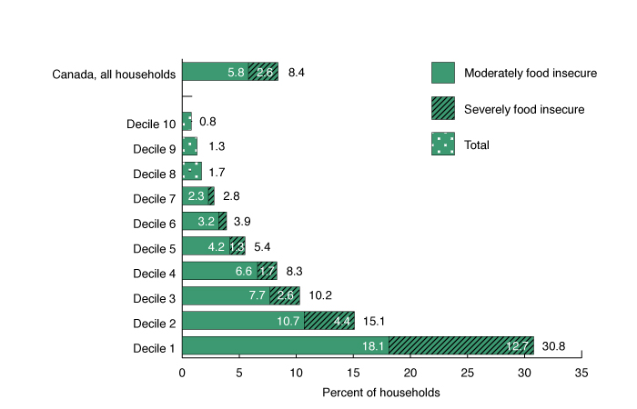 Bar graph: Household food insecurity in Canada by household income distribution decile, excluding territories, 2011 to 2012. Text description follows.