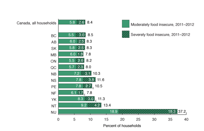 Bar graph: Household food insecurity by province and territory, 2011 to 2012. Text description follows.