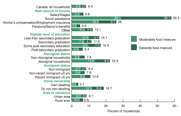 Bar graph: Household food insecurity in Canada by selected socio-demographic characteristics, 2011 to 2012. Text description follows.