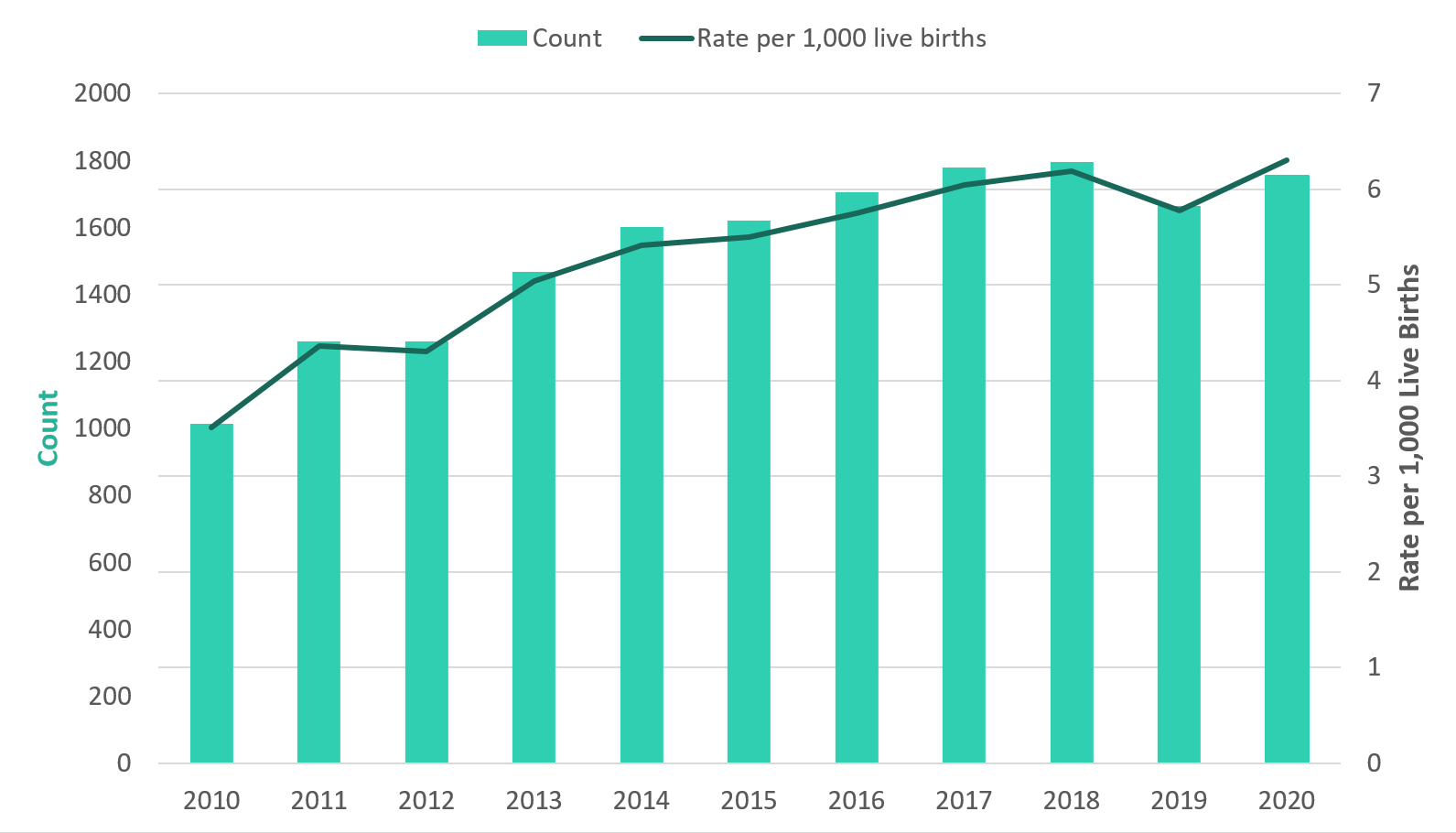 Figure 1: Counts and crude rates of hospitalizations for neonatal abstinence syndrome from 2010 to 2020, by calendar year