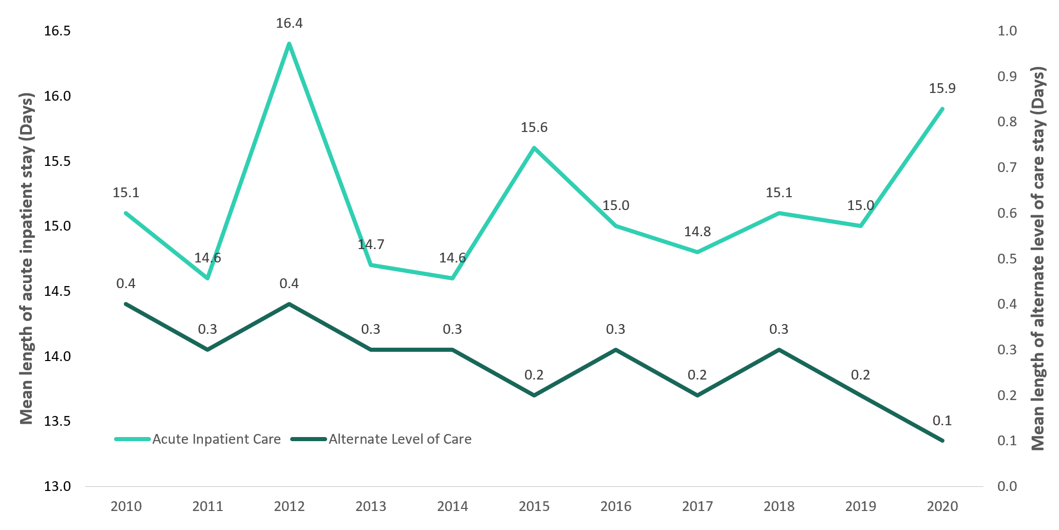 Figure 2: Mean length of stay in hospital for neonatal abstinence syndrome hospitalizations by calendar year, Canada (excluding Québec), 2010-2020