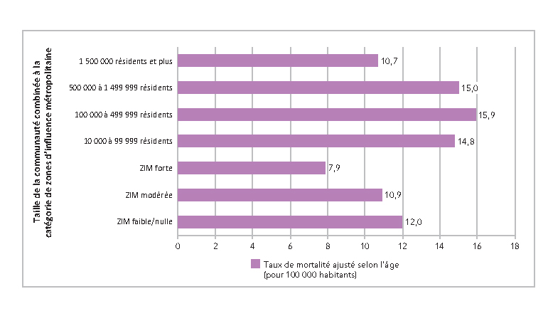 Figure 1. Taux de mortalité ajusté selon l'âge attribuable à une intoxication aigüe au Canada (à l'exception du Manitoba) en 2016 et en 2017