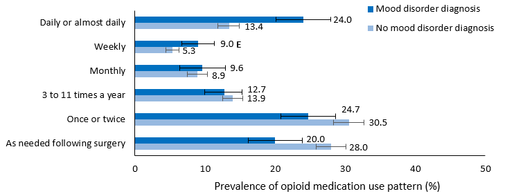 Weighted prevalence of pattern of opioid medication use in the past 12 months, by adults reporting a mood disorder diagnosis, Canadian provinces, 2018. Text version below: