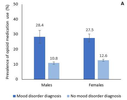 Weighted prevalence of opioid medication use in the past 12 months, by adults reporting a mood disorder diagnosis and sex, Canadian provinces, 2018. Text version below: