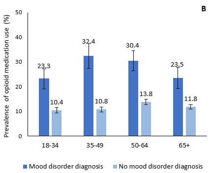 Weighted prevalence of opioid medication use in the past 12 months, by adults reporting a mood disorder diagnosis and age, Canadian provinces, 2018. Text version below: