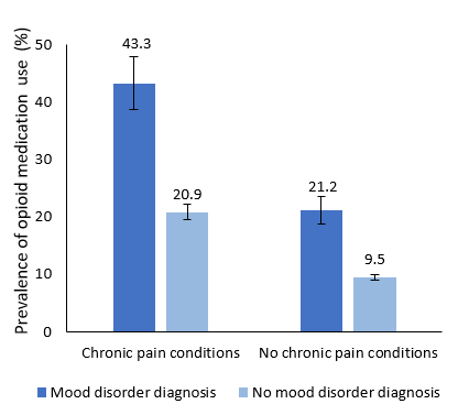 Weighted prevalence of opioid medication use in the past 12 months, by adults reporting a mood disorder diagnosis and chronic pain conditions, Canadian provinces, 2018. Text version below: