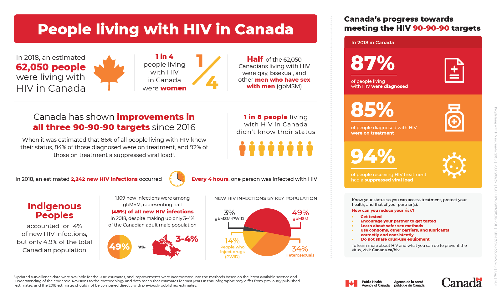 hiv travel to canada