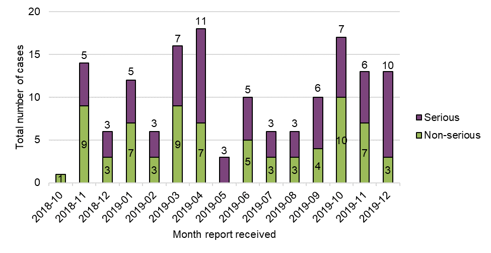 Figure 1: Cases by reporting month and seriousness. Text description follows.