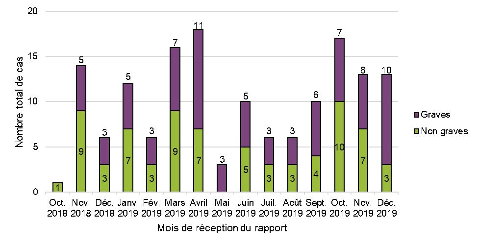 Figure 1: Cas par mois et par gravité. Équivalent textuel ci-dessous.