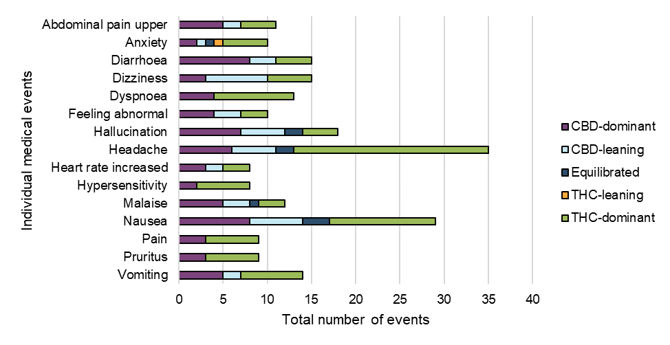 Figure 10: Frequency of individual medical events by cannabinoid dominance. Text description follows.