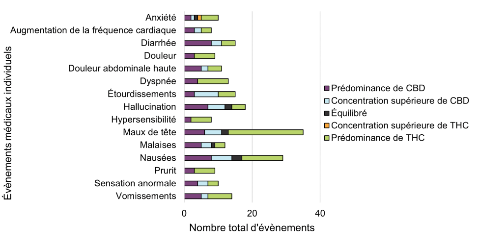 Figure 10: Fréquence des événements médicaux individuels selon la dominance du cannabinoïde. Équivalent textuel ci-dessous.