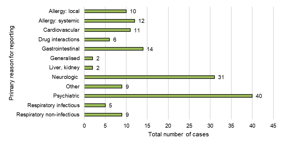 Figure 11: Primary reason for reporting (case level). Text description follows.