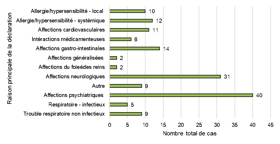 Figure 11: Raison principale de la déclaration (à l'échelle du cas). Équivalent textuel ci-dessous.