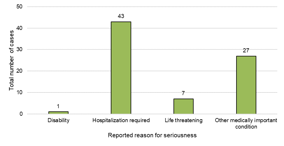 Figure 2: Cases by reason for seriousness in serious cases. Text description follows.