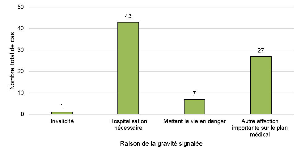 Figure 2: Cas graves par la raison de gravité. Équivalent textuel ci-dessous.