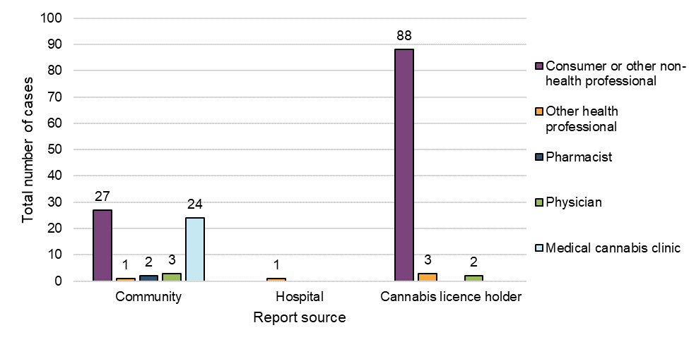 Figure 3: Reports by initial reporter type and report source. Text description follows.