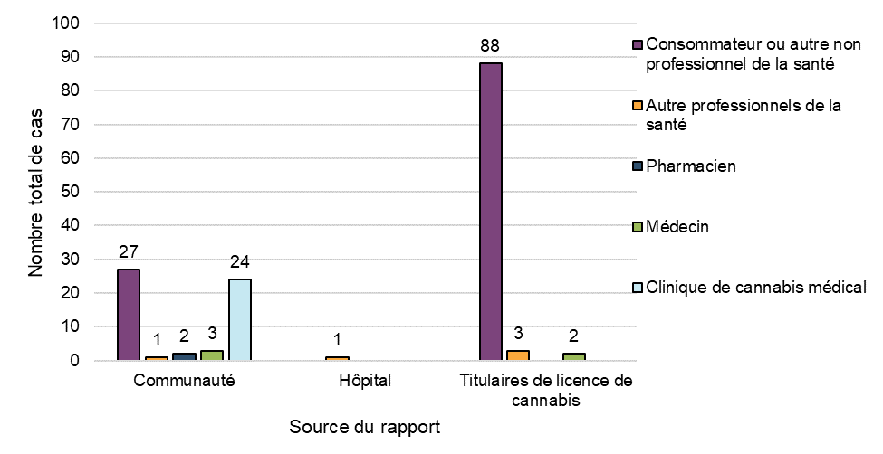 Figure 3: Cas par type de déclarant initial et par source de déclaration. Équivalent textuel ci-dessous.