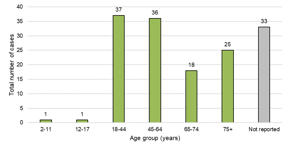 Figure 4: Cases by age group<. Text description follows.