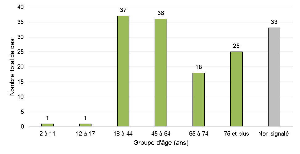 Figure 4: Cas par groupe d'âge<. Équivalent textuel ci-dessous.