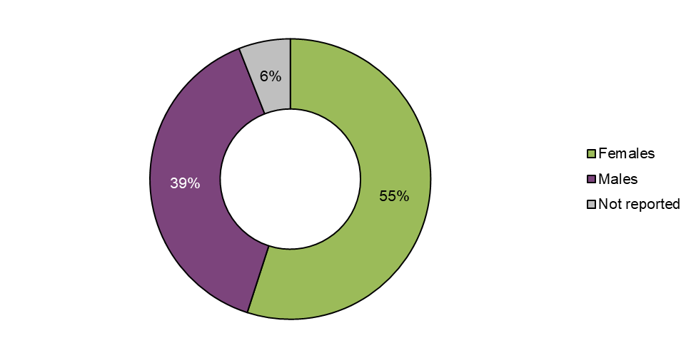 Figure 5: Cases by sex. Text description follows.