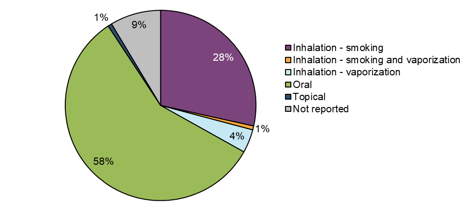 Figure 6: Cases by route of administration. Text description follows.