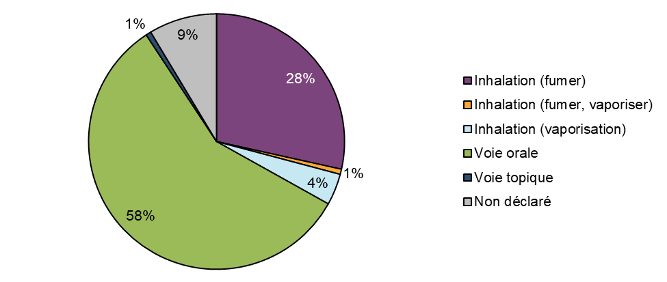 Figure 6: Cas par voie d'administration. Équivalent textuel ci-dessous.