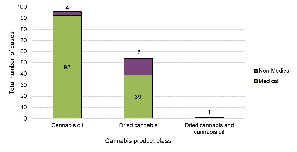 Figure 7: Cases by product class and reason for use. Text description follows.