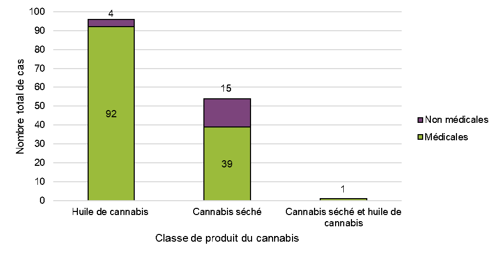 Figure 7: Cas par classe de produits et par raison d'utilisation. Équivalent textuel ci-dessous.