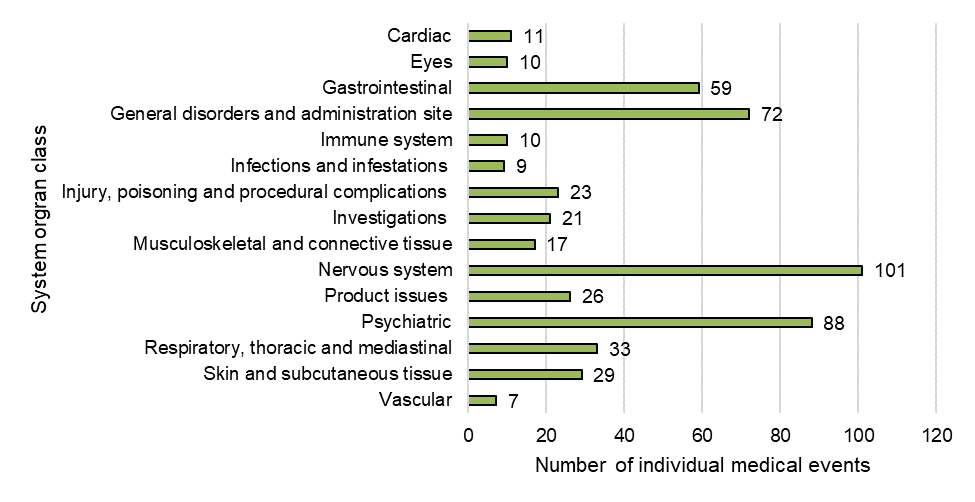 Figure 8: Breakdown of individual medical events by system organ class (SOC). Text description follows.