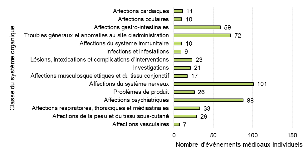 Figure 8: Répartition des événements médicaux individuels par classe de système organique. Équivalent textuel ci-dessous.